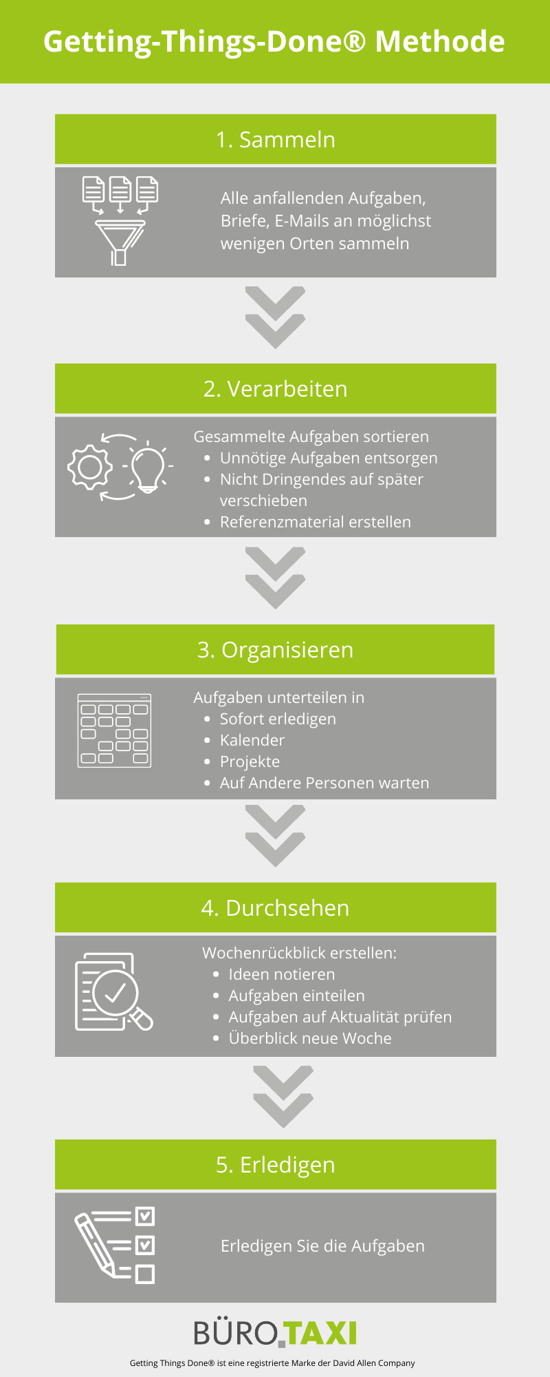 Zusammenfassung Getting Things Done Methode